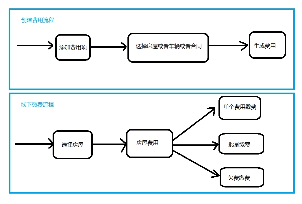 费用流程图
