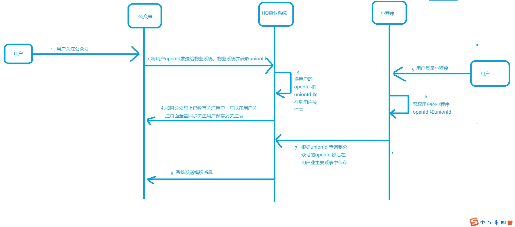 小程序发送模版消息流程图